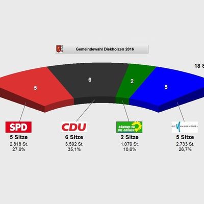 Gemeindewahl2016top